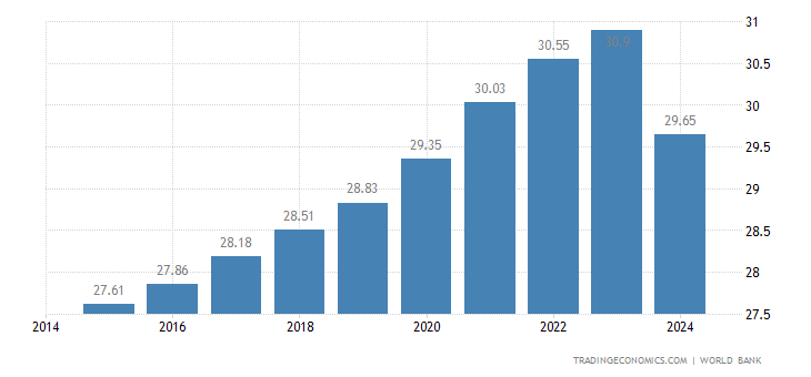 Nepal - Bevölkerung | 1960-2020 Daten | 2021-2022 Prognose