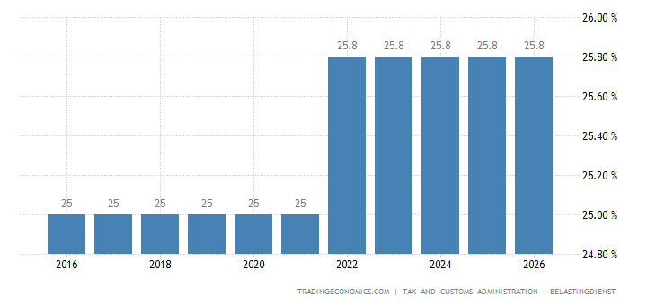 Netherlands Corporate Tax System: A Detailed Overview - Escola Videira