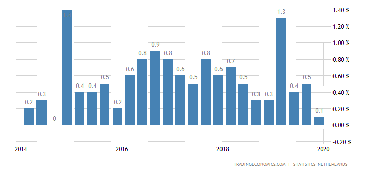 Netherlands GDP Growth Rate