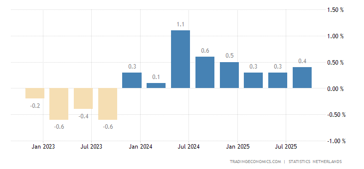 Netherlands GDP Growth Rate