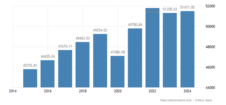 Gdp netherlands Gdp netherlands