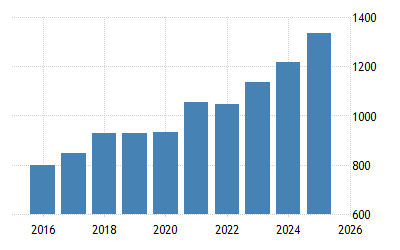 Netherlands GDP - 2022 Data - 2023 Forecast - 1960-2021 Historical - Chart - News