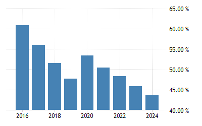 Netherlands Government Debt To Gdp 2021 Data 2022 Forecast 1995 2020 Historical National Debt Percent Of Gdp Map 2022