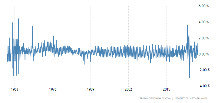 Netherlands Inflation Rate MoM