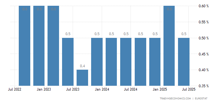 Netherlands Long Term Unemployment Rate 1992 2020 Data 2021 2022 Forecast
