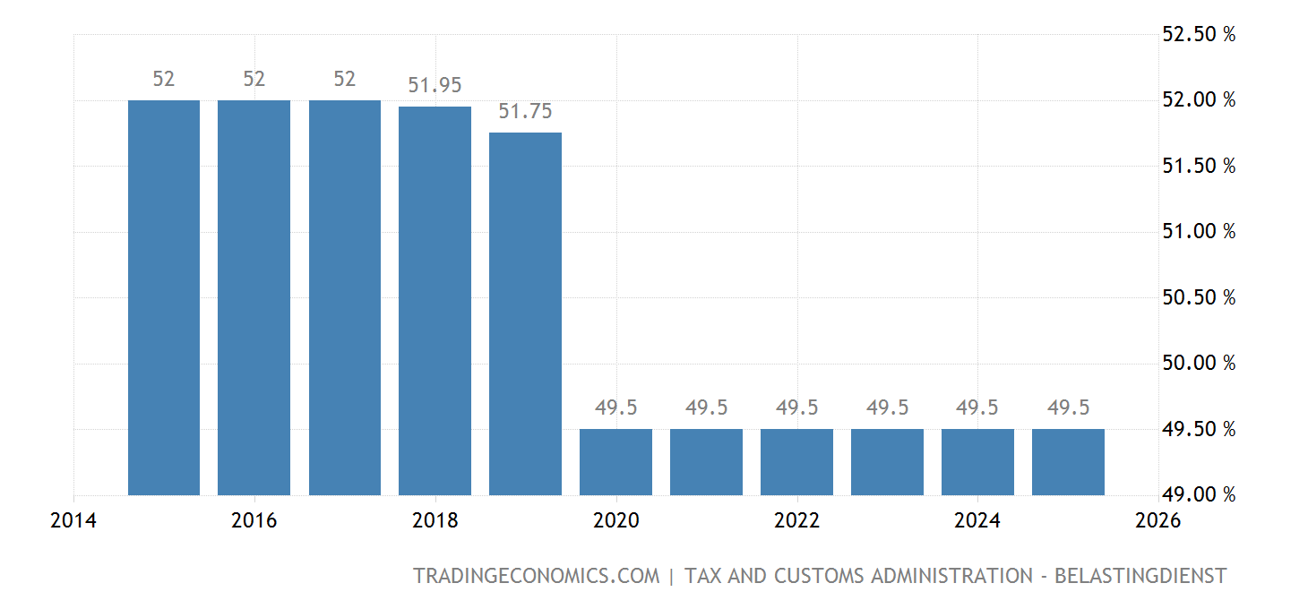 Netherlands Personal Tax Rate 2025 Data 2025 Forecast