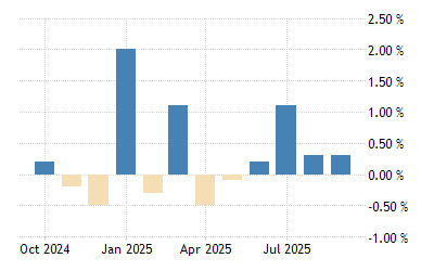 Netherlands Retail Sales Mom 1998 2021 Data 2022 2023 Forecast Calendar Gdp Kalender 2022