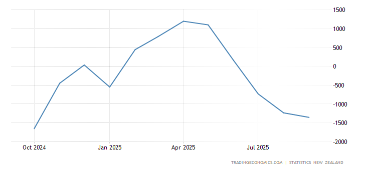 New Zealand Balance of Trade