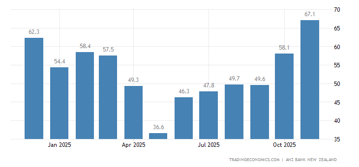 New Zealand Business Confidence