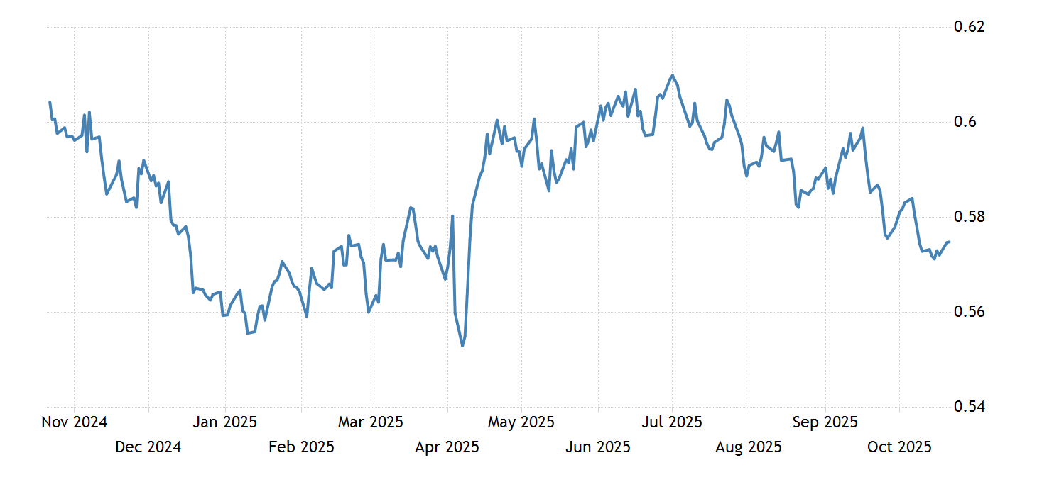 New Zealand Dollar 19712021 Data 20222023 Forecast Quote Chart Historical New Zealand Dollar 19712021 Data 20222023 Forecast Quote Chart Historical