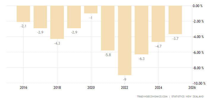 New Zealand Akaun Semasa Kdnk 1980 2020 Data 2021 2023 Ramalan
