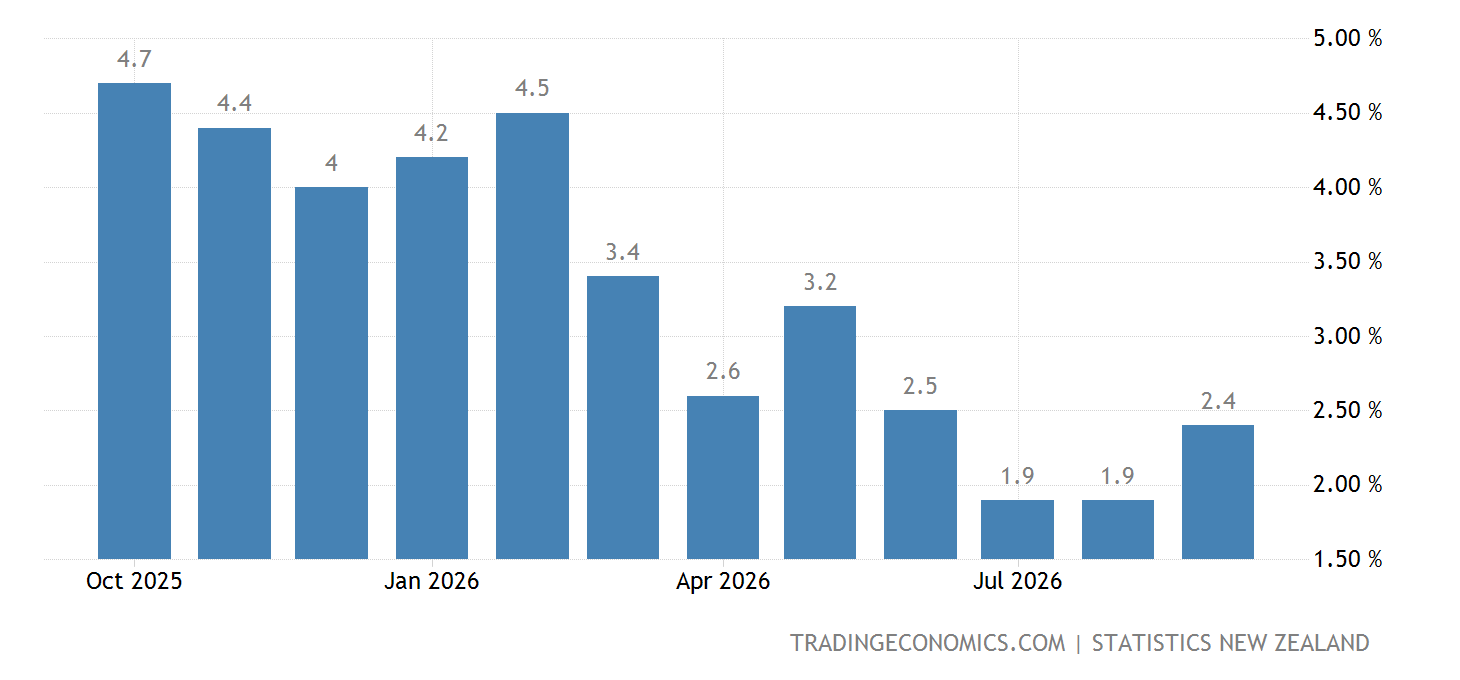 Nz Inflkation Rates New Zealand Food Inflation - October 2022 Data - 1961-2021 Historical