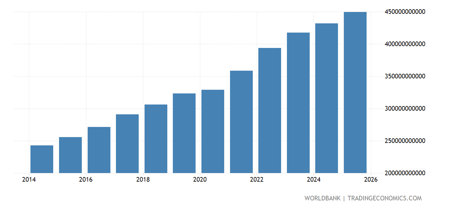 New Zealand GDP (current LCU) 2023 Data 2024 Forecast 19602021
