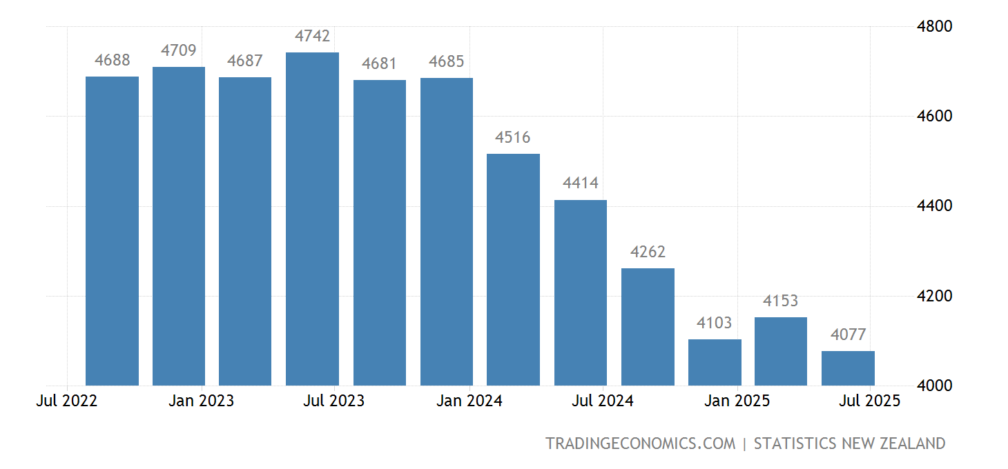 New Zealand Gdp 2025