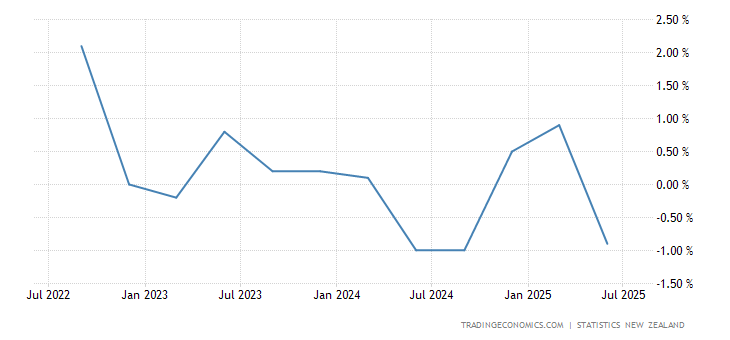 New Zealand GDP Growth Rate