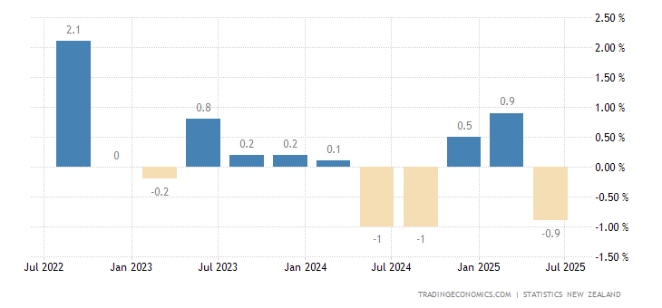 新西兰 gdp_嘉盛集团 新西兰GDP数据拯救纽元失败(2)