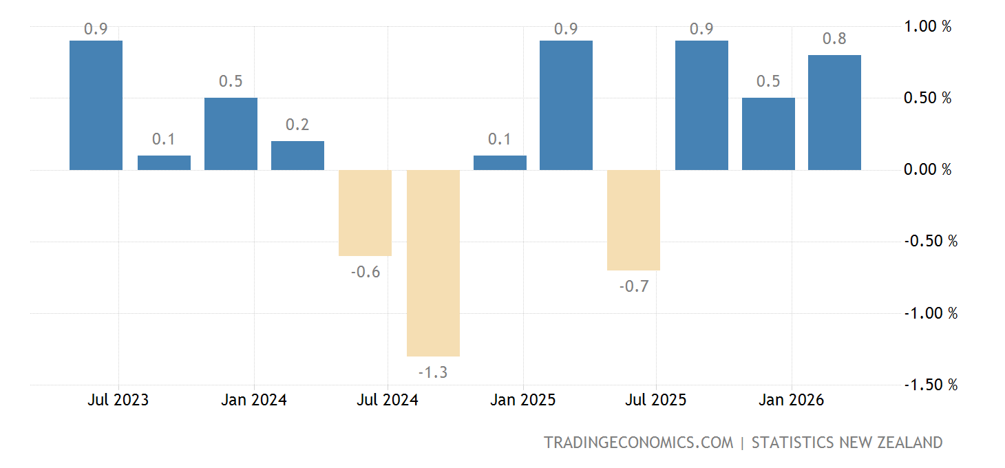 New Zealand GDP Growth Rate 19872021 Data 20222023 Forecast