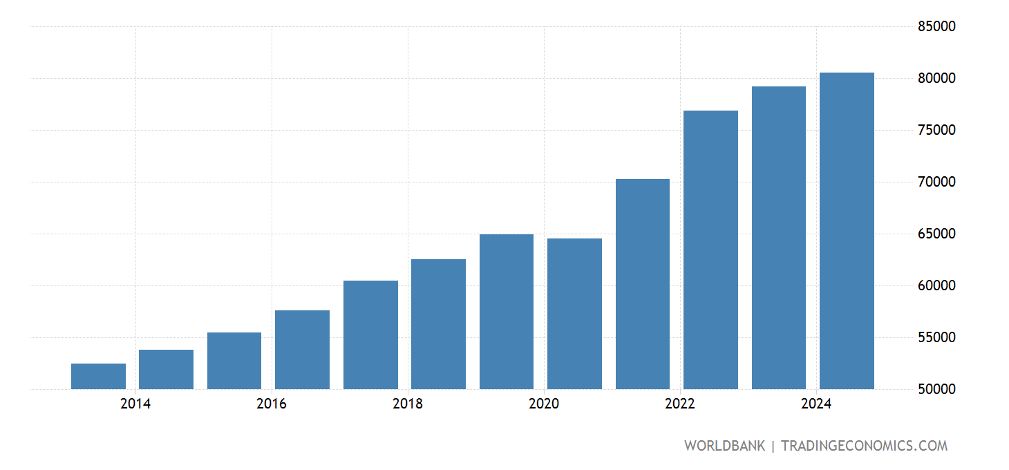 New Zealand Gdp 2025
