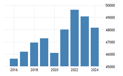 New Zealand Gdp Per Capita Ppp 2021 Data 2022 Forecast 1990 2020 Historical