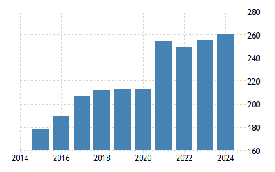 New Zealand Gdp 1960 2019 Data 2020 2022 Forecast