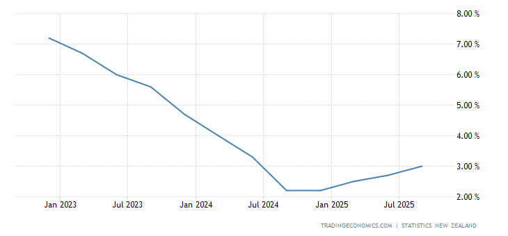New Zealand Inflation Rate