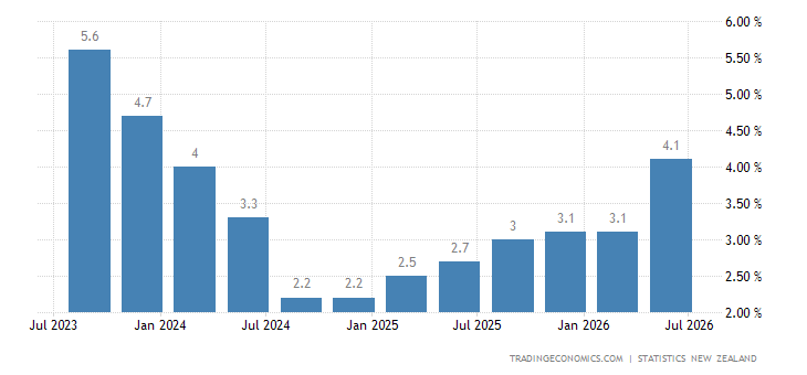 Nz Inflkation Rates New Zealand Inflation Rate | 2019 | Data | Chart | Calendar | Forecast