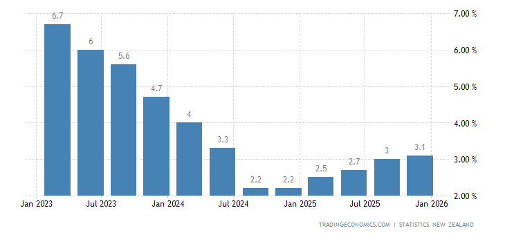 New Zealand Inflation Rate | 2019 | Data | Chart | Calendar | Forecast