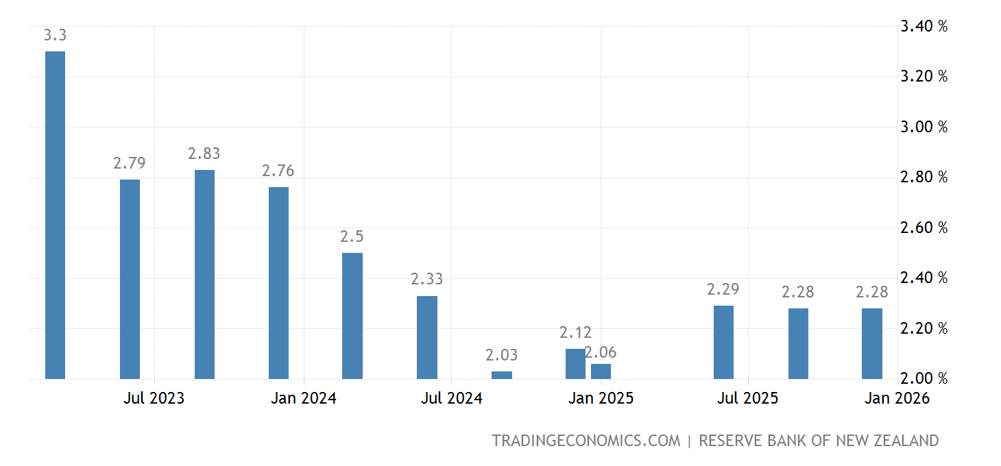 New Zealand Business 2Year Inflation Expectations 2025 Data 2025