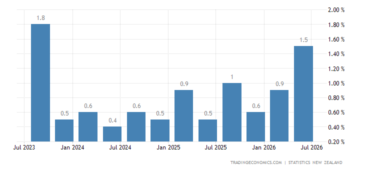 Nz Inflkation Rates New Zealand Inflation Rate QoQ - 2022 Data - 2023 Forecast - 1925-2021 ...