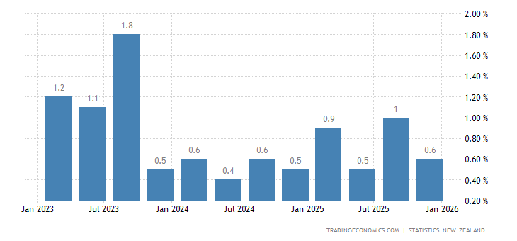 New Zealand Inflation Rate QoQ - 2023 Data - 2024 Forecast - 1925-2022 ...