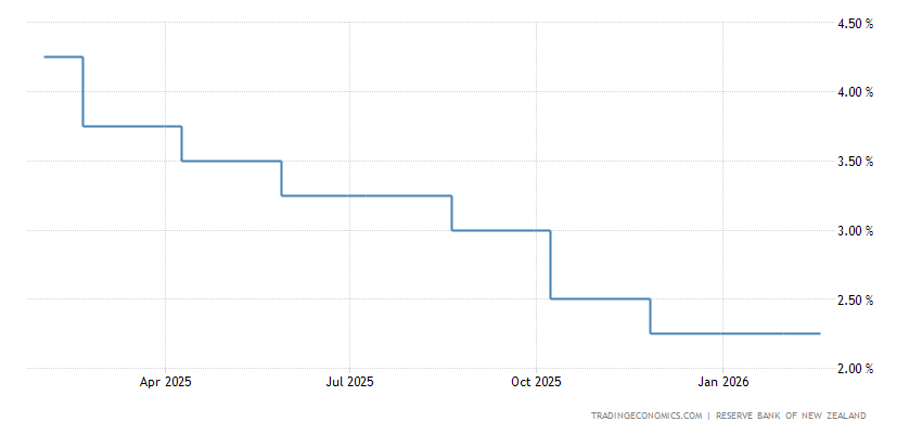Новая Зеландия - Процентная ставка | 1985-2024 Данные | 2025-2026 прогноз