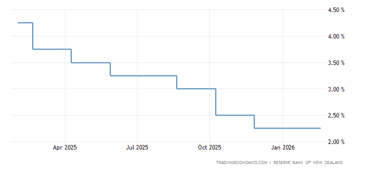 新西兰 - 利率 | 1985-2024 数据 | 2025-2026 预测