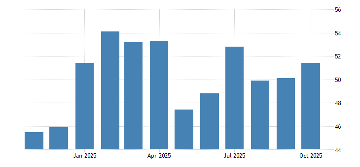 New Zealand Manufacturing PMI