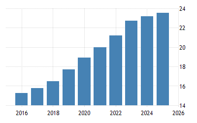 New Zealand Gross Minimum Hourly Wage | 2006-2019 Data | 2020-2022 ...