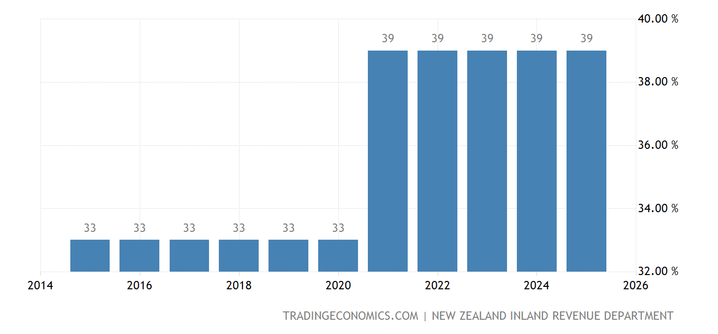 Nz Tax Rates 2025 Terra