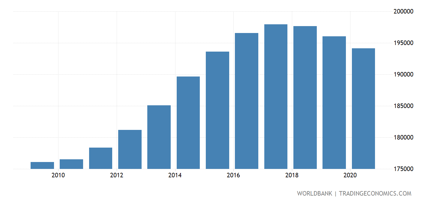 New Zealand Population Of The Official Age For Primary Education