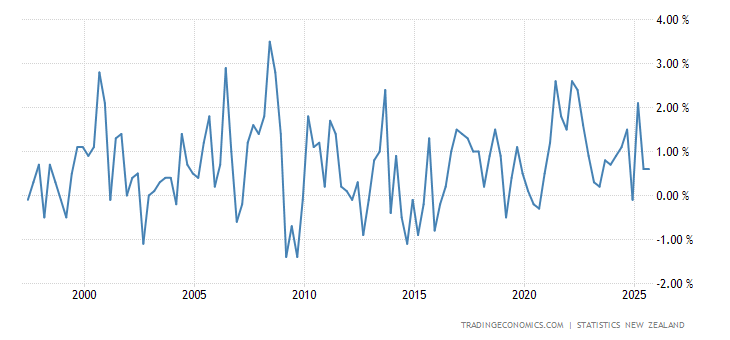 New Zealand Producer Input Price Inflation QoQ