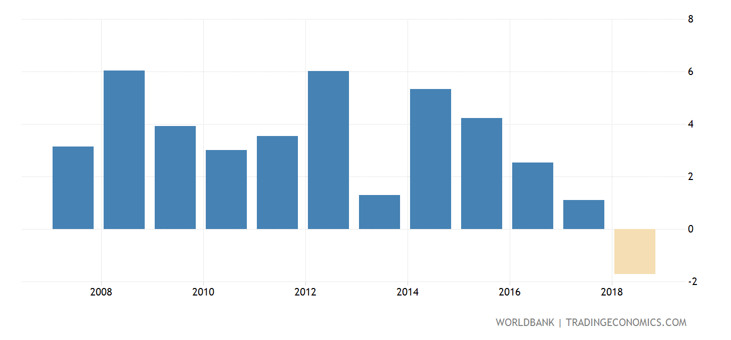 New Zealand - Real Interest Rate - 2022 Data 2023 Forecast 1998-2018 ...