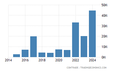Nicaragua Exports To Peru 1994 2019 Data 2020 Forecast