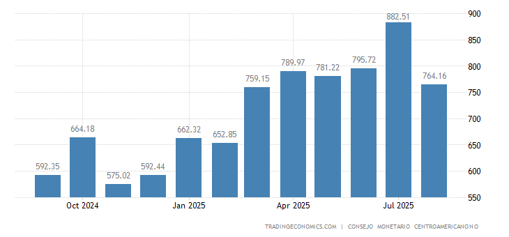 Nicaragua Exportaciones