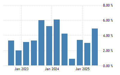 Nicaragua Taux De Croissance Annuel Du Pib