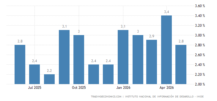 Nicaragua Unemployment Rate | 1963-2017 | Data | Chart | Calendar Nicaragua Unemployment Rate | 1963-2017 | Data | Chart | Calendar