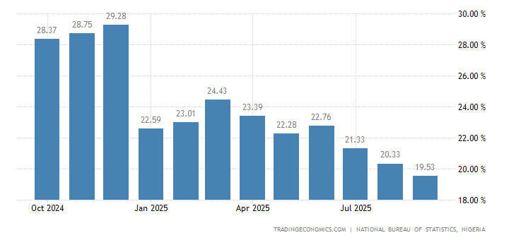 Nigeria Core Inflation Rate