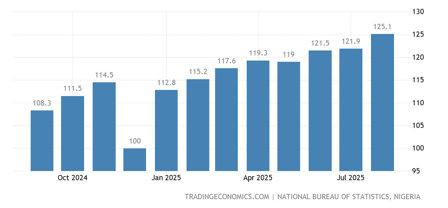 Nigeria CPI Transportation | 2006-2021 Data | 2022-2023 Forecast