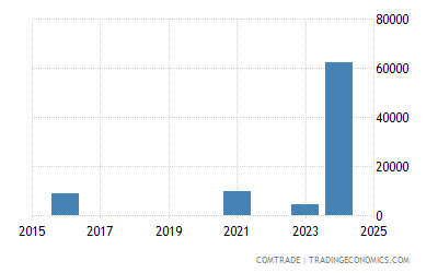 Nigeria Exports Of Palm Oil And Its Fractions Not Chemically Modified To Canada 22 Data 23 Forecast 16 Historical Nigeria Exports Of Palm Oil And Its Fractions Not Chemically Modified To Canada 22 Data 23 Forecast 16 Historical