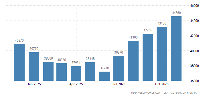 Image result for nigeria's foreign reserves images