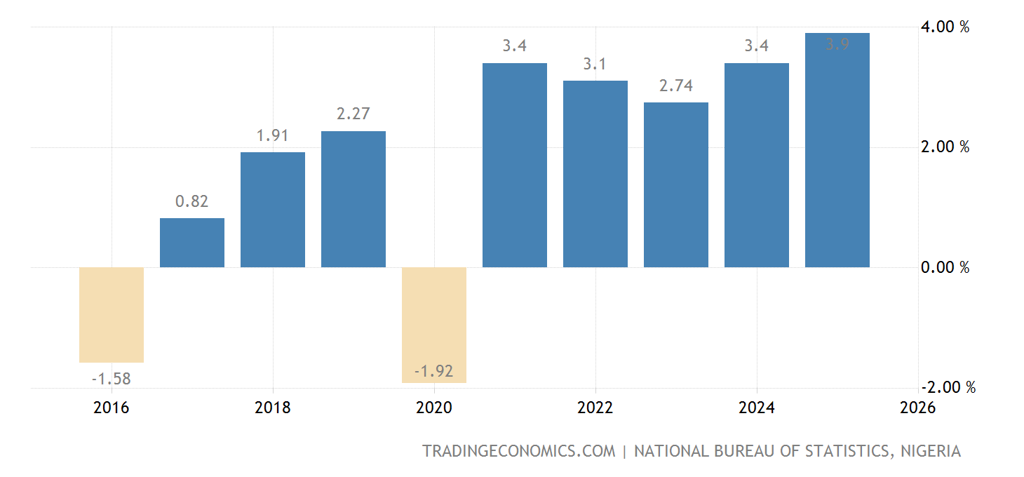 Nigeria Full Year Gdp Growth 2022 Data 2023 Forecast 2000 2021 nigeria-full-year-gdp-growth-2022-data-2023-forecast-2000-2021