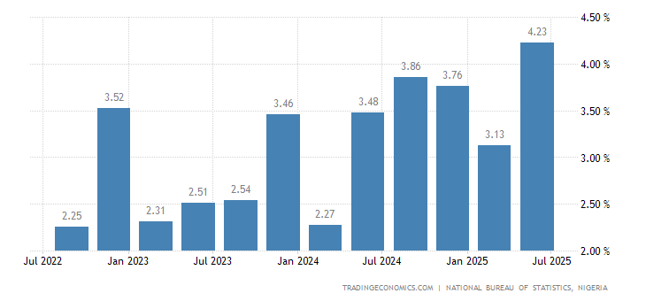 尼日利亚gdp_2018年非洲人均GDP约为1870美元,那GDP总量 人口 经济增速呢(3)