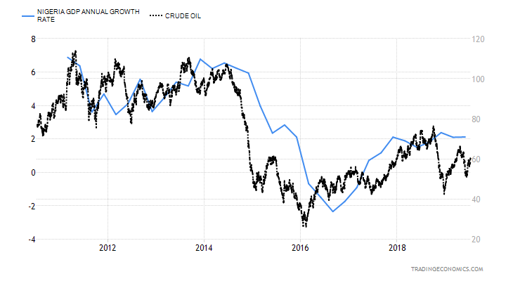 Nigeria GDP Annual Growth Rate