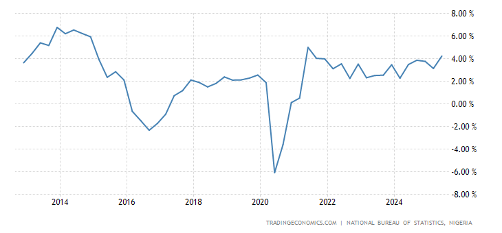 Nigeria GDP Annual Growth Rate